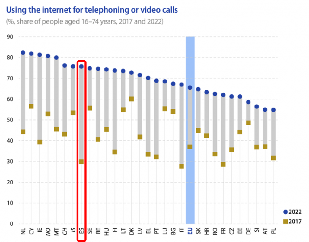 España fue el país de la Unión Europea en el que más aumentó el uso de internet para realizar llamadas o videollamada.