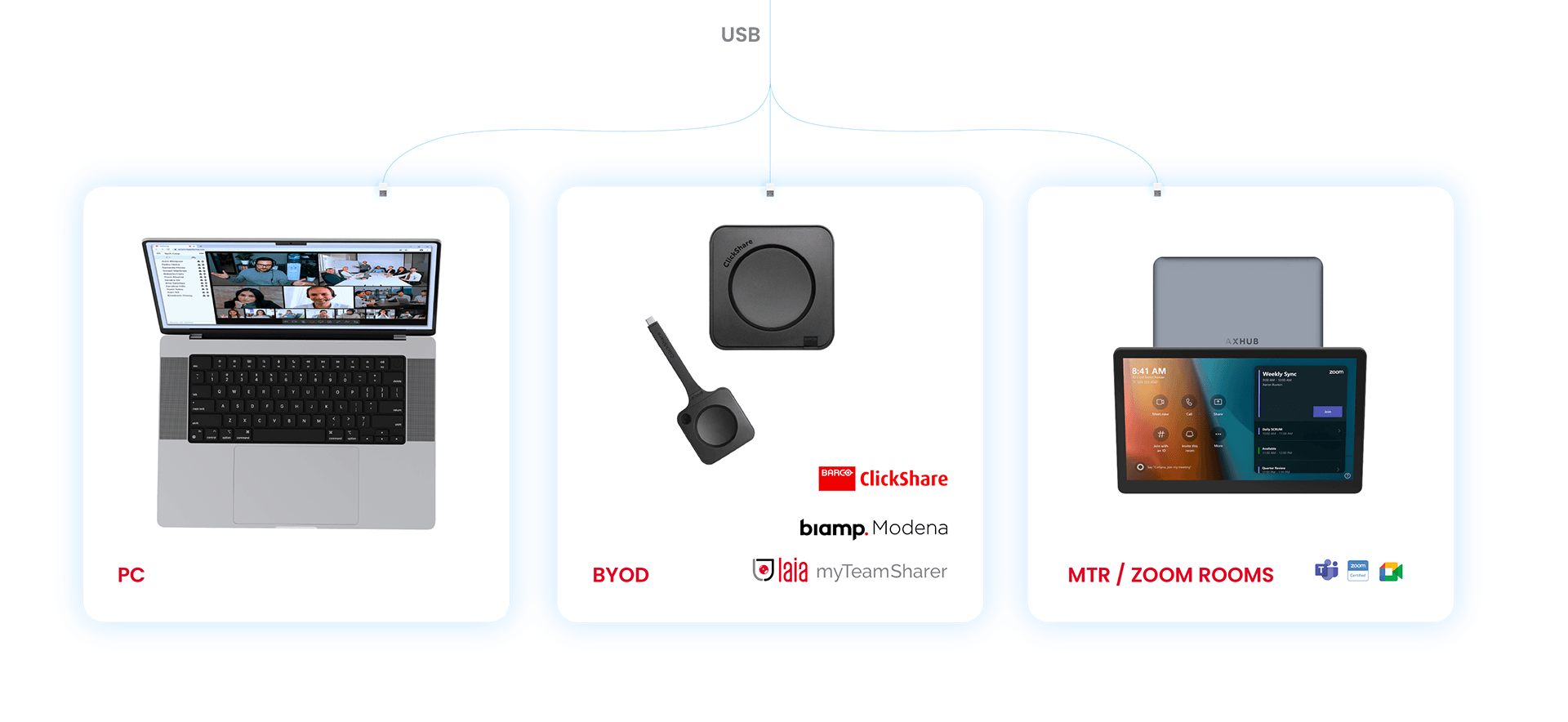 La capturadora se conecta por USB a tres modos de acceso: PC, BYOD mediante ClickShare, Biamp Modena o Laia myTeam Sharer, y MTR / Zoom Rooms